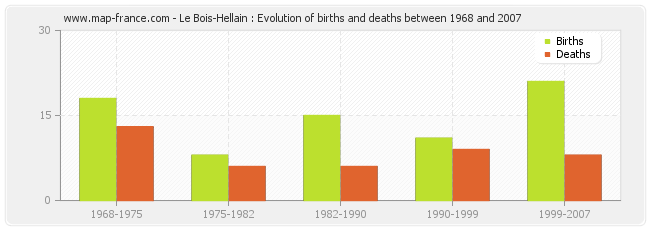 Le Bois-Hellain : Evolution of births and deaths between 1968 and 2007